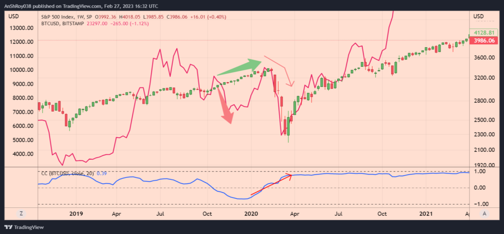 Bitcoin, Bitcoin Price Faces Bearish Risks As S&amp;P 500 (SPX) Tests Key Support