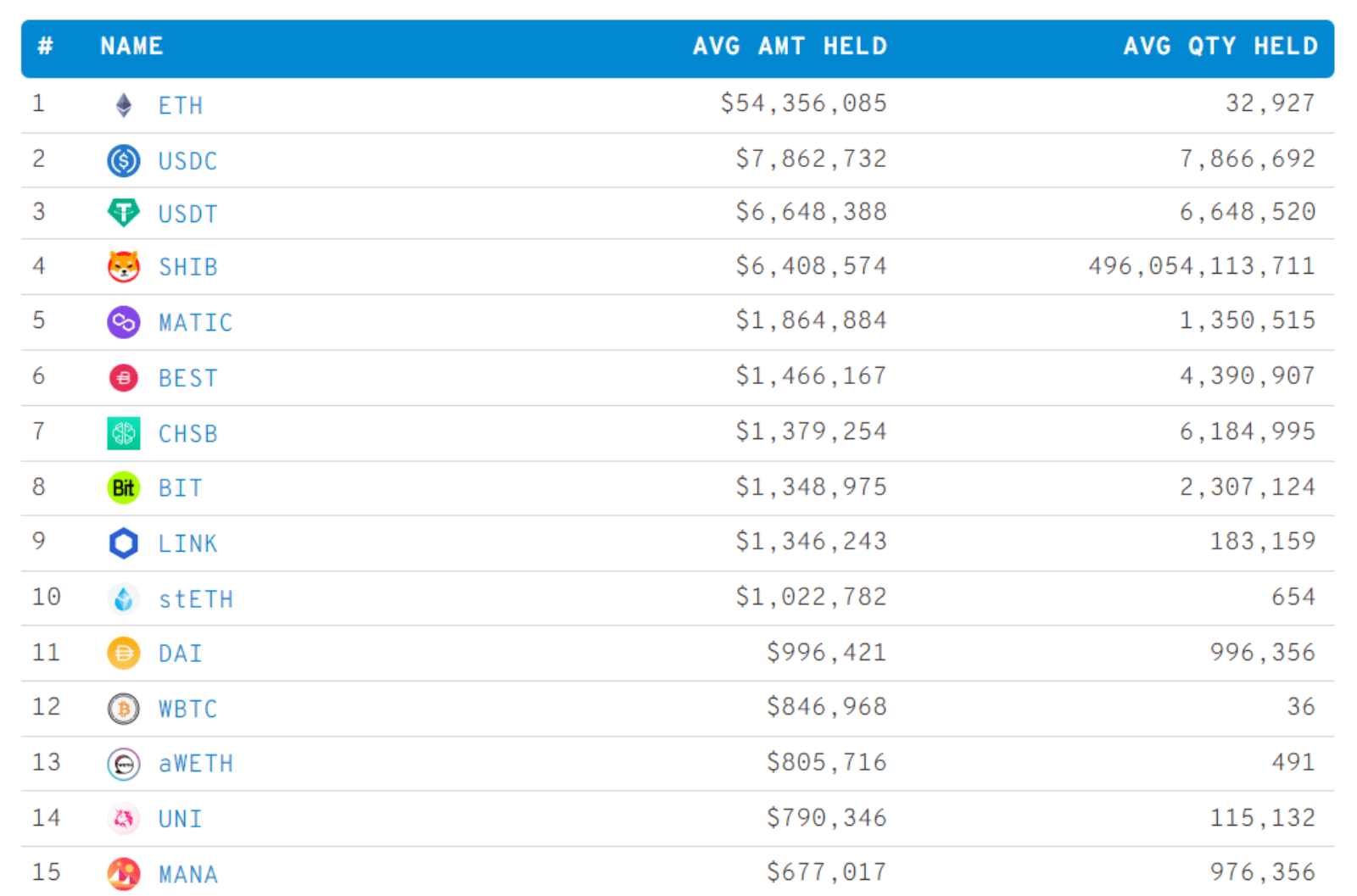 Top 100 Ethereum whale wallet top token holdings