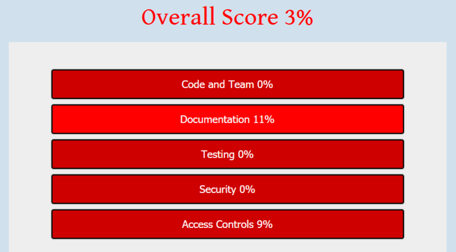 DeFi Safety gave ShibaSwap a score of 3% in 2021.