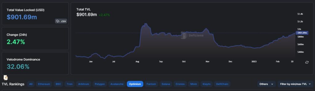 optimism TVL, Optimism Token OP Jumps 15% in a Day amid $900M Capital Inflow