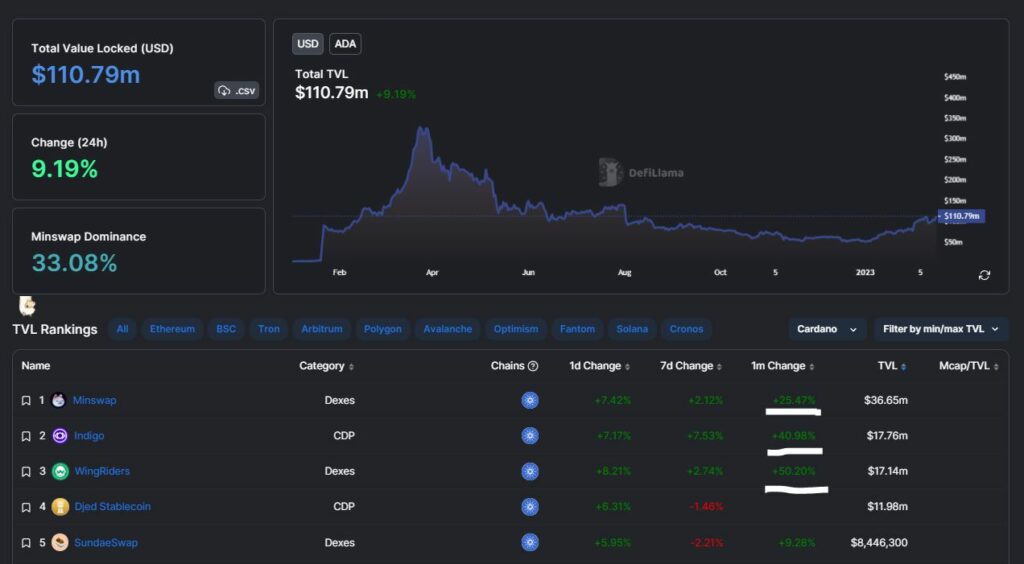 Cardano TVL. Source: DeFiLlama.com ADA coin price ADA token