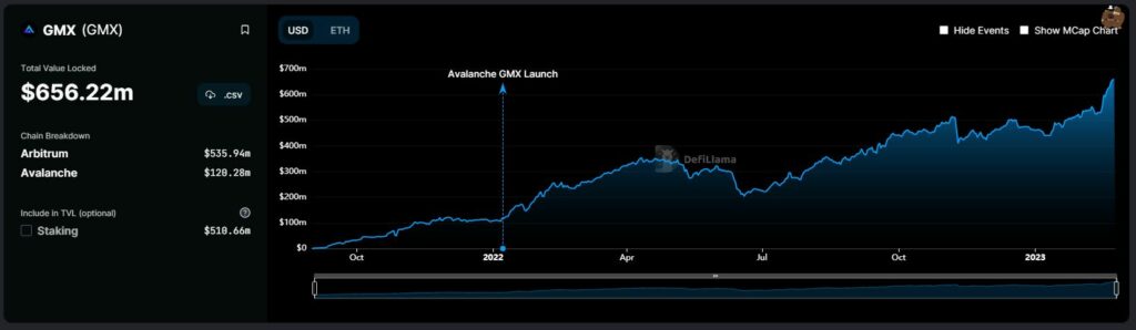 GMX TVL. Source: DeFiLlama.com