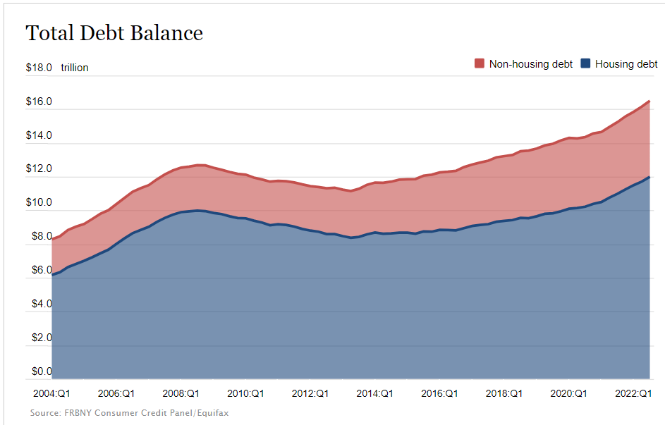 Total household debt in the United States is on the rise as the country grapples in rising credit card debt crisis.

US Credit car reached record high 