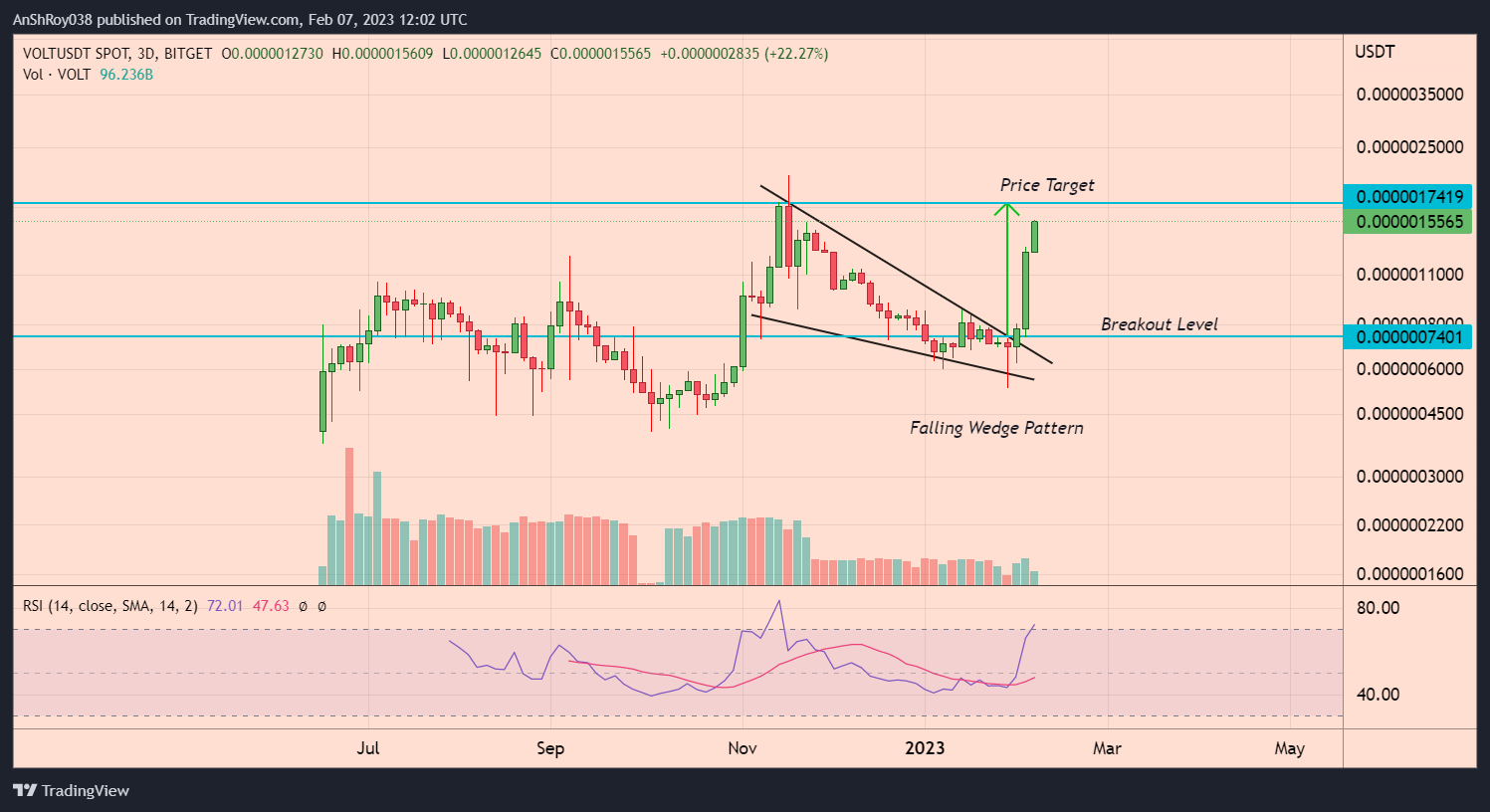 VOLT INU price confirmed a bullish wedge formation with a 135% price target