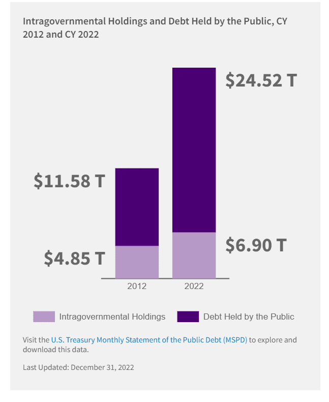 The breakup of US debt, according to the Treasury Department The breakup of US debt, according to the Treasury Department