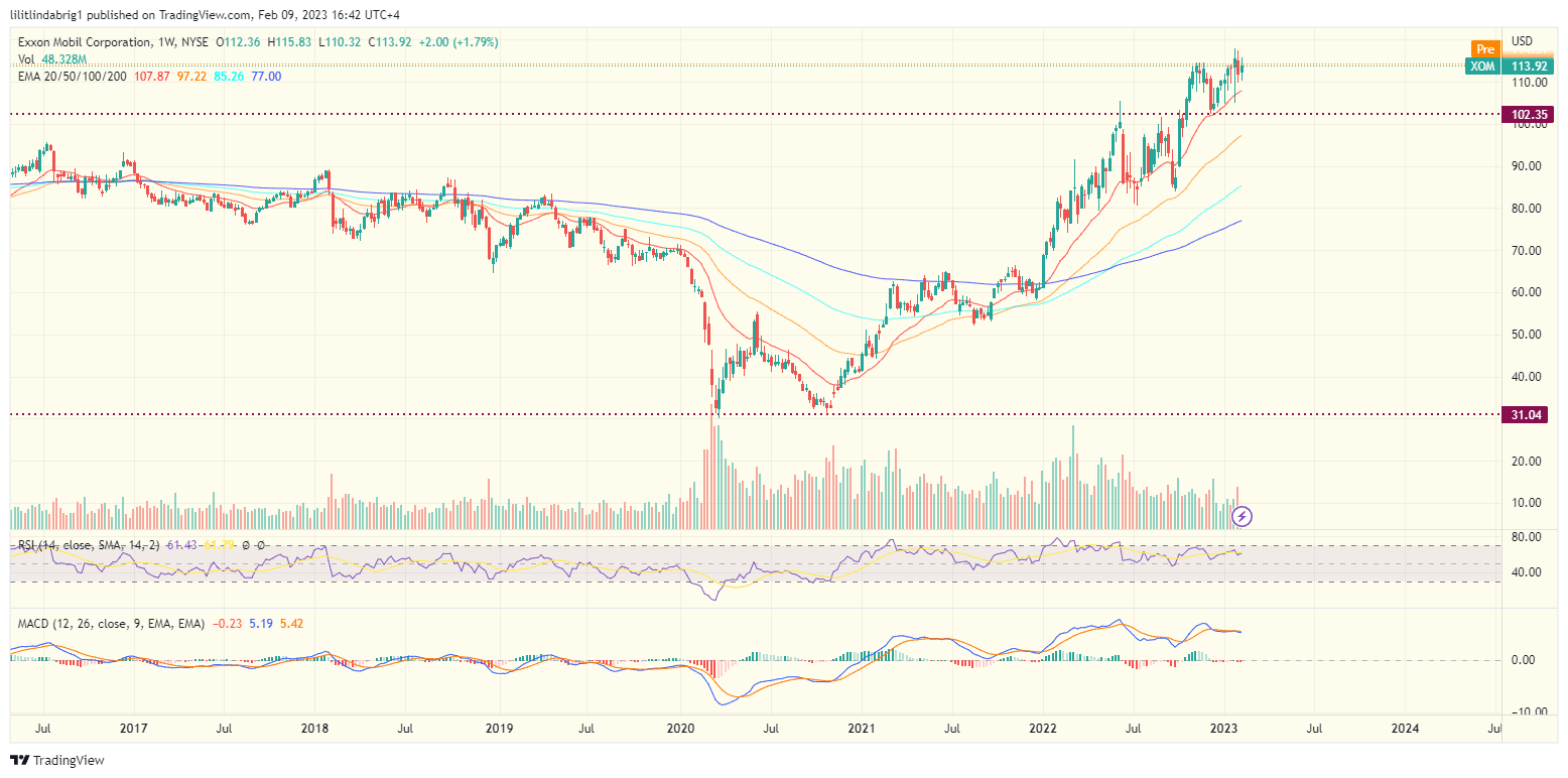 ExxonMobil (XOM) daily price chart. Source :TradingVIew.com 