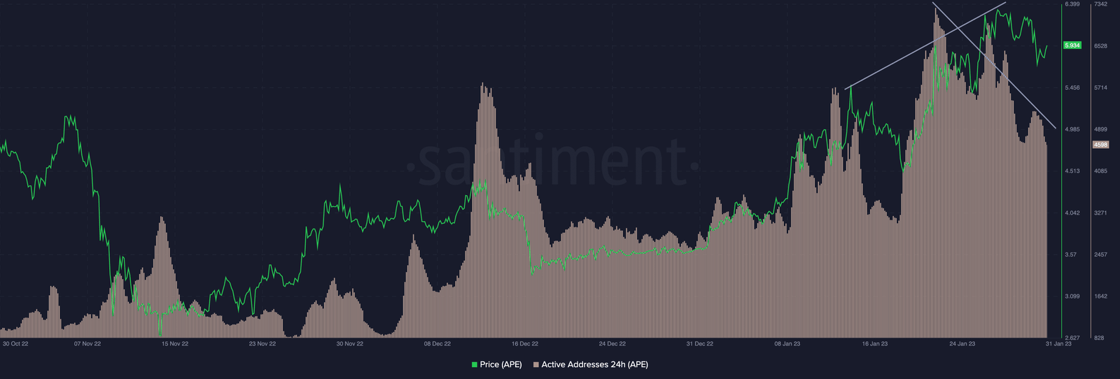 Apecoin DAA drops in the recent days, despite climbing price. Source: Santiment.com