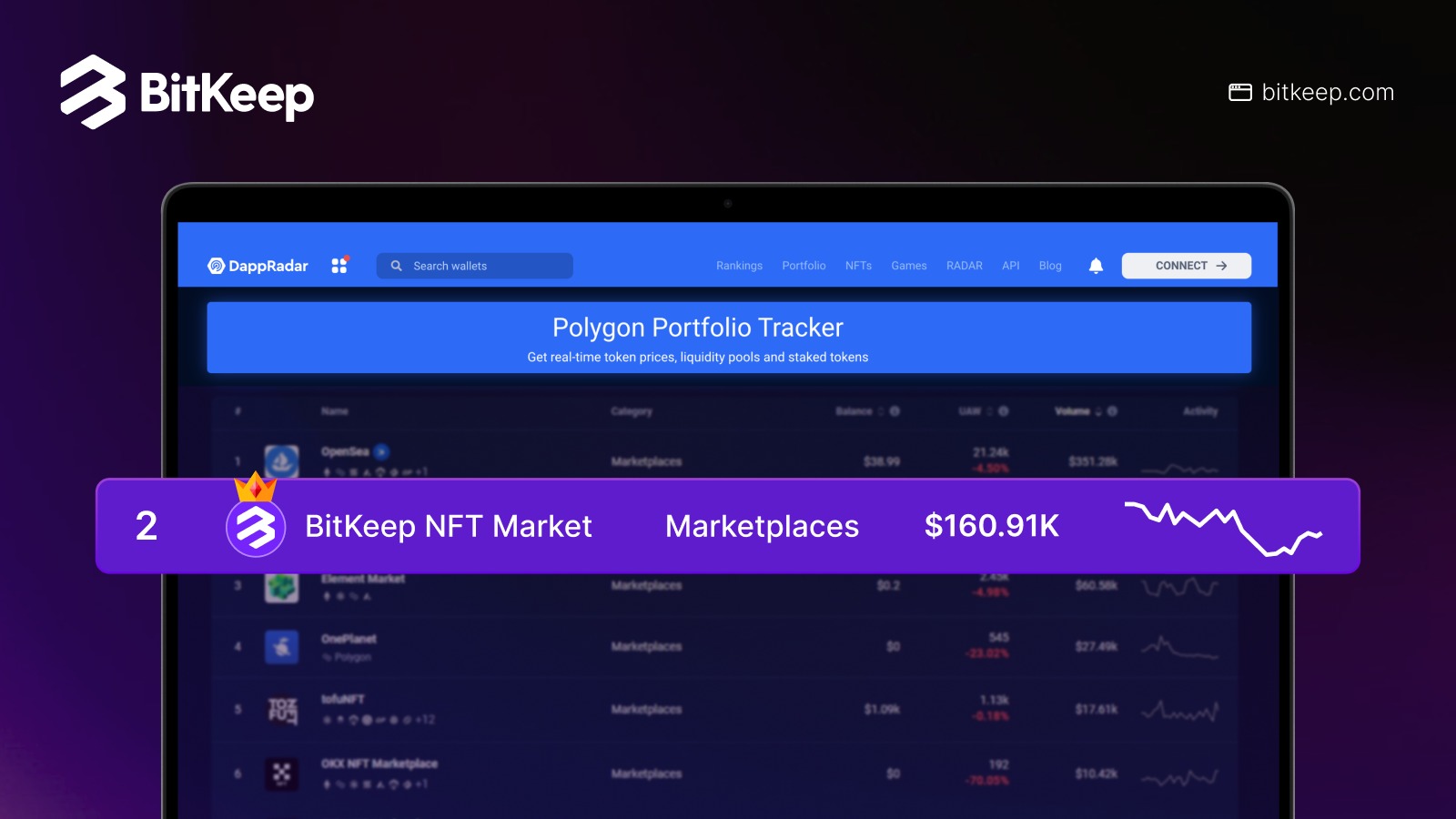 , BitKeep NFT Market Soars to Top 2 on Polygon