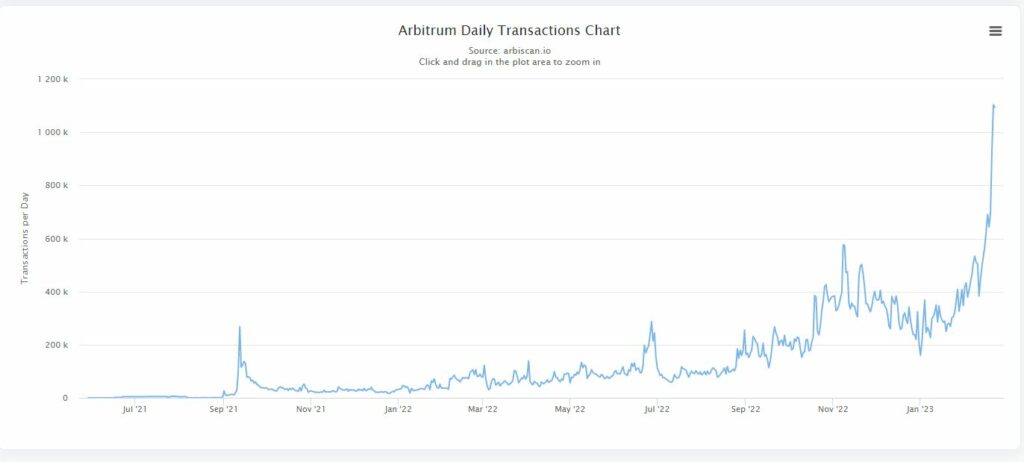 arbitrum, Arbitrum TVL nears $2B as layer 2 flips Ethereum in number of transactions