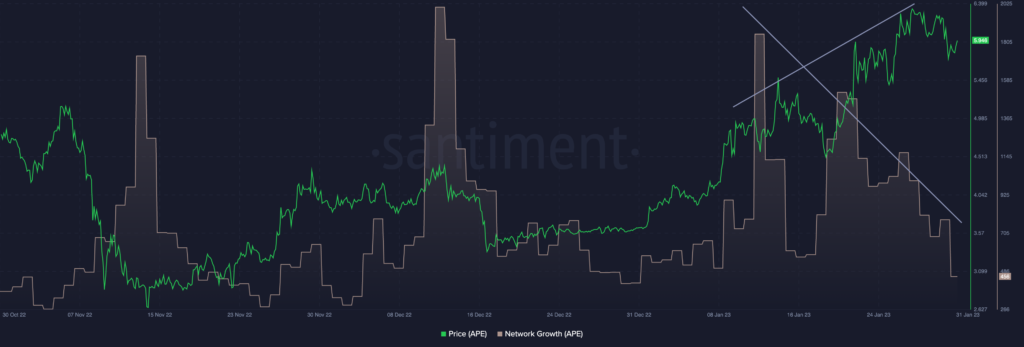 The Network development also slowed down. APE