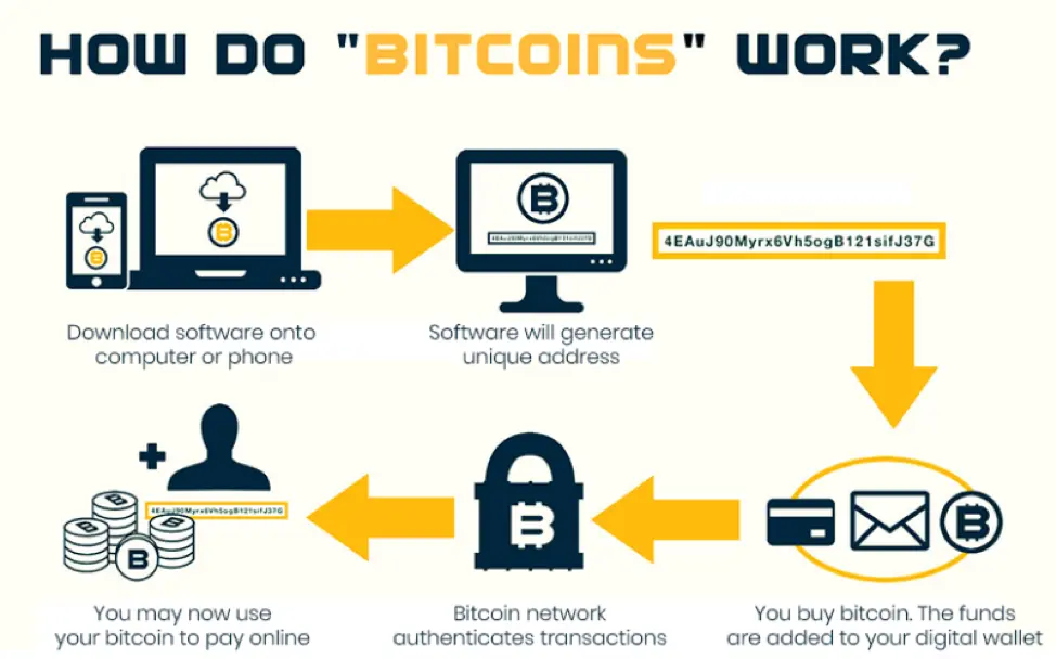 Bitcoin, Bitcoin for Beginners: How Does Bitcoin Works