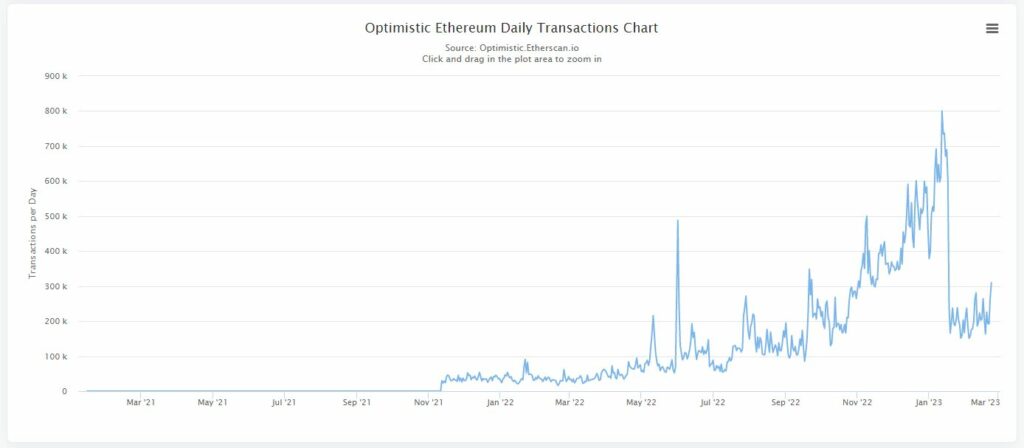 optimism TVL, Optimism Token OP Jumps 15% in a Day amid $900M Capital Inflow