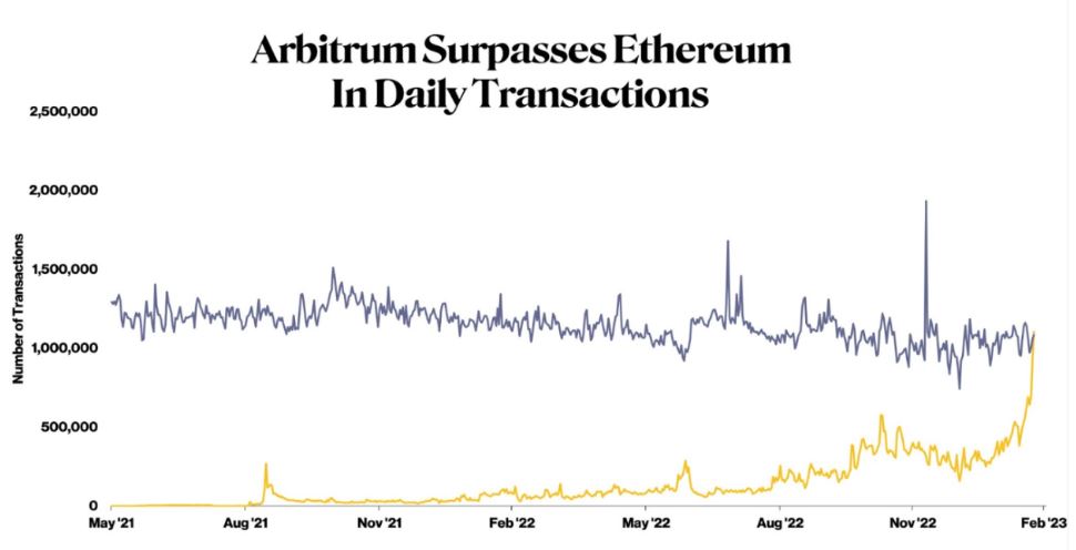 arbitrum, Arbitrum TVL nears $2B as layer 2 flips Ethereum in number of transactions