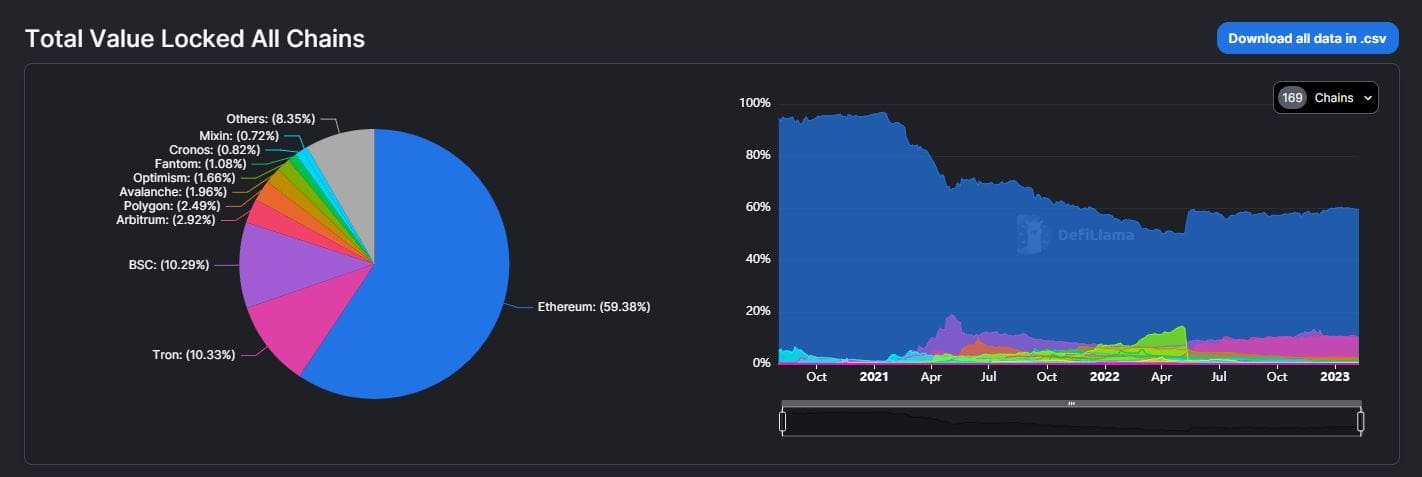 Fantom TVL flatlines throughout 2023. Source: deillama.com