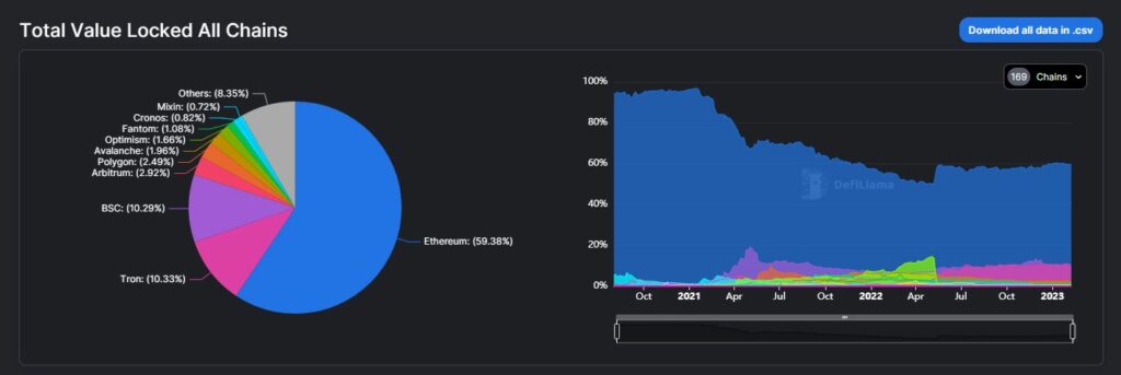 Fantom (FTM) total value locked and market dominance. 