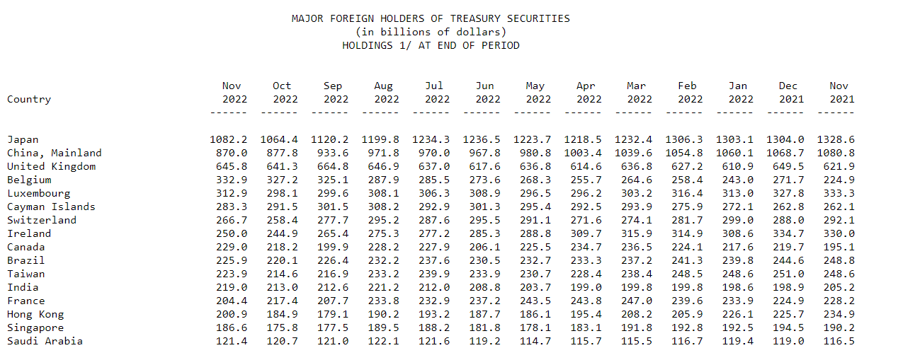Japan and China are among the largest foreign holders of US Treasury Securities Japan and China are among the largest foreign holders of US Treasury Securities