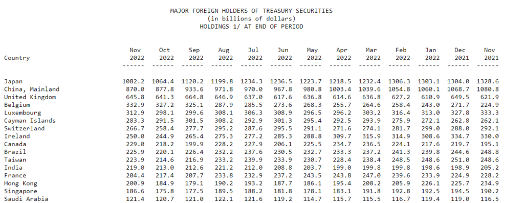 Japan and China are among the largest foreign holders of US Treasury Securities 