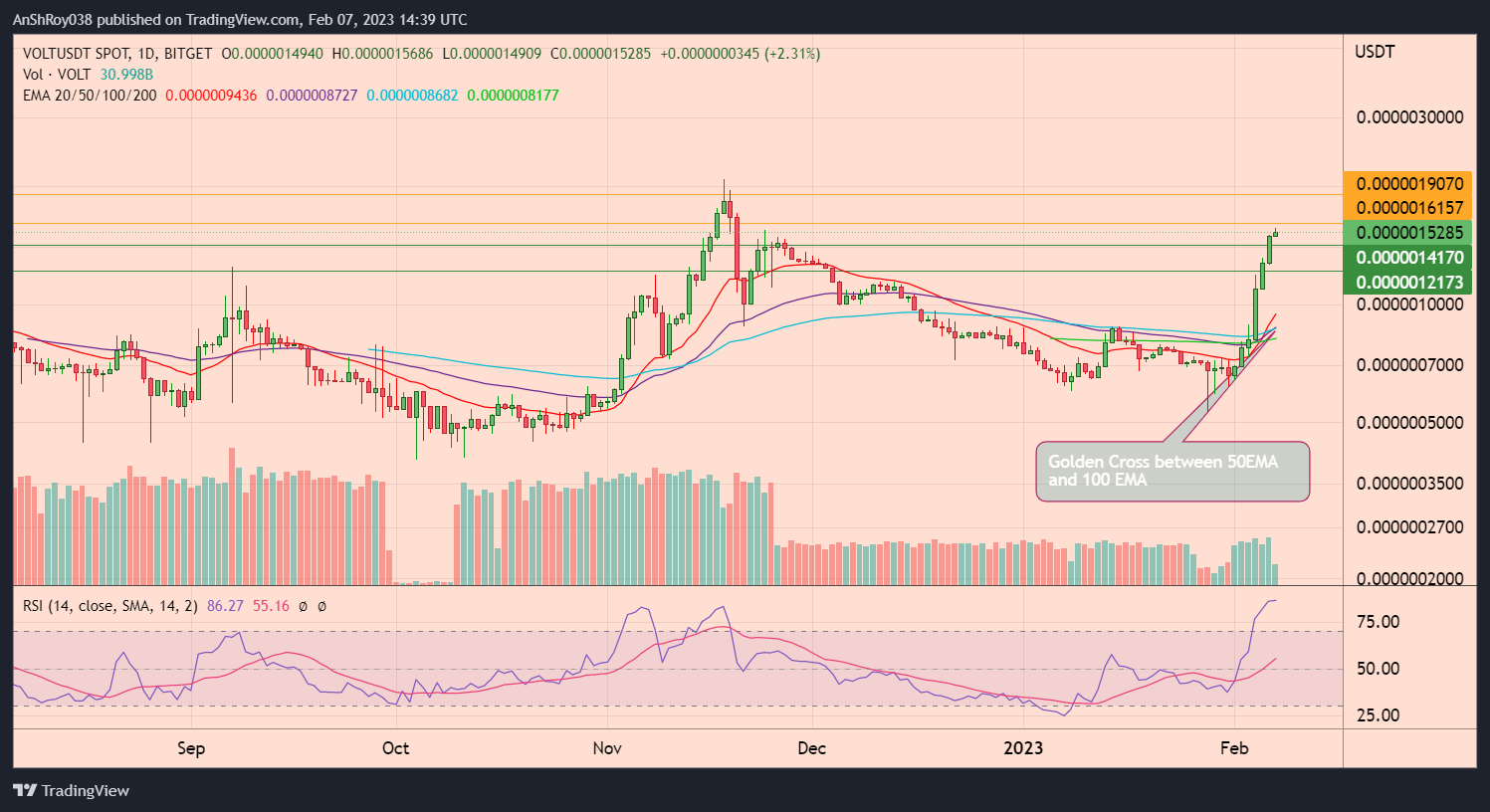 VOLD/USDT daily chart with RSI and a golden cross