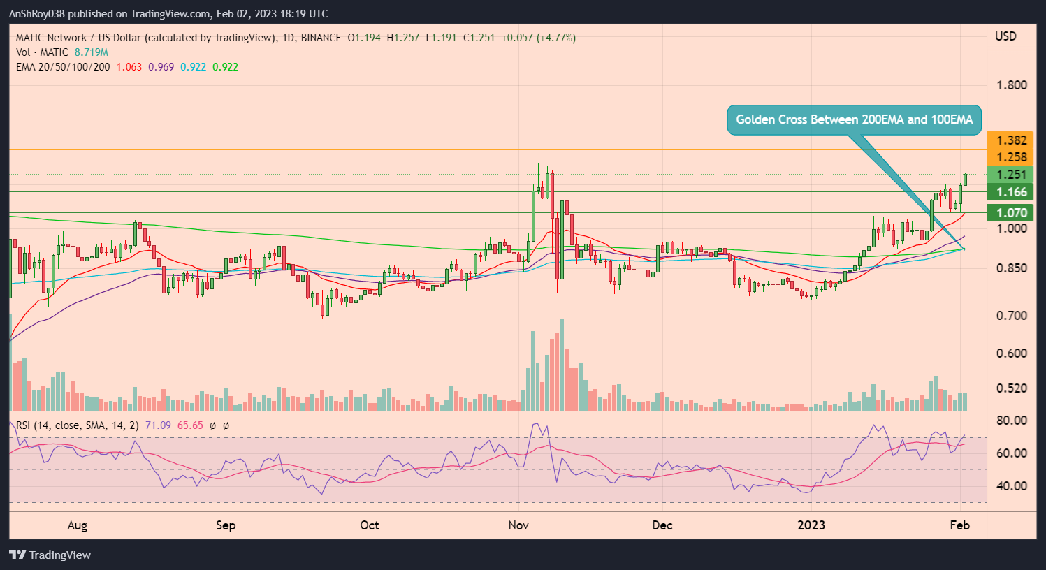 MATICUSD daily chart with RSI and a golden cross