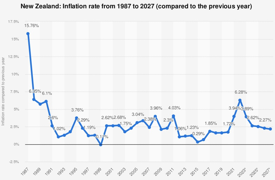 New Zealand suffered high inflation in the late 1980s; a 2% inflation target was set as a goal. Credit: Statista