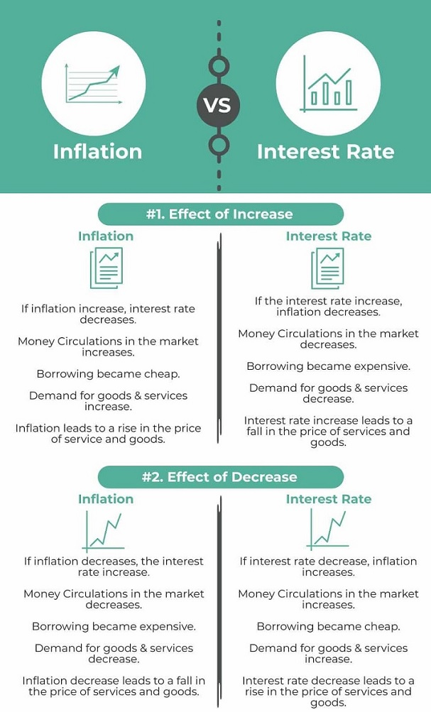 Inflation versus inflation rate. Credit: WallStreetMojo