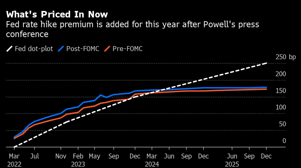 Odds of a bigger-than-anticipated interest rate increase in March from the US Federal Reserve are increasing. Credit: Bloomberg