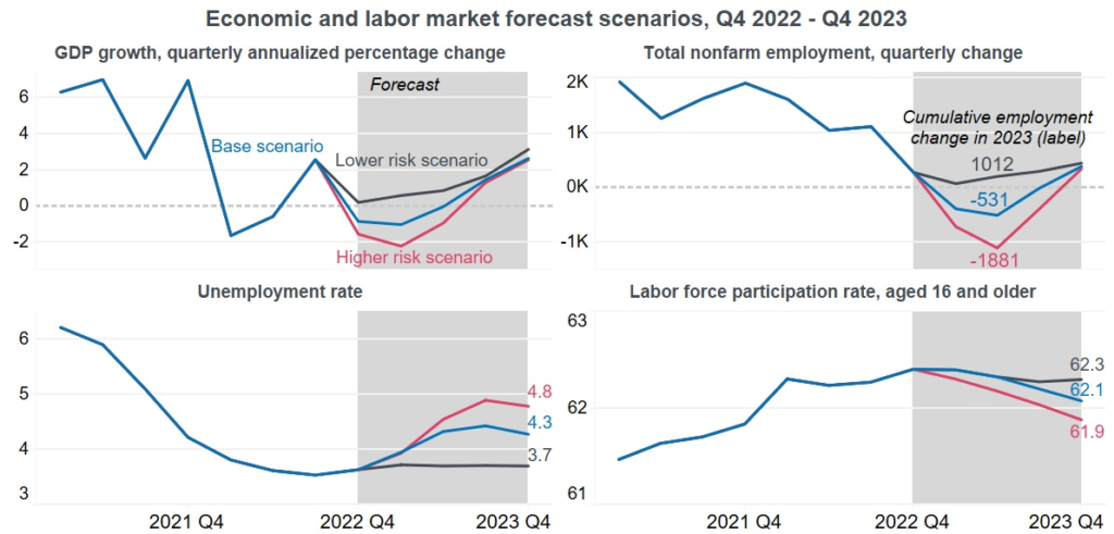 As the odds of a recession increase, the unemployment rate may rise in tandem. Credit: The Conference Board