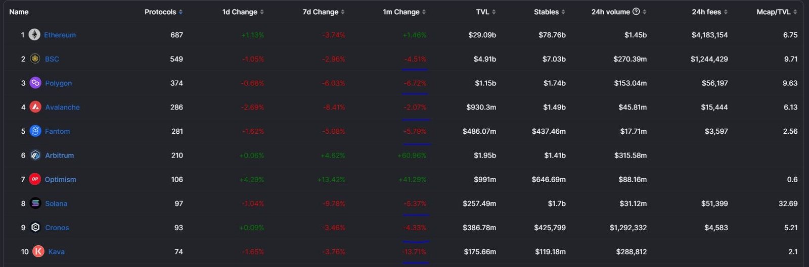 internet computer layer 1 ICP token TVL