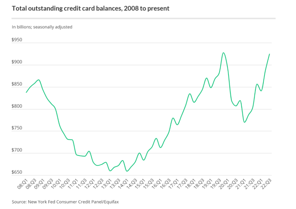 Total outstanding credit card balance in the US has spiked since 2013. Credit card debt in the US reached record high