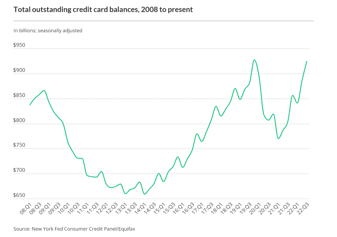 Total outstanding credit card balance in the US has spiked since 2013. Credit card debt in the US reached record high