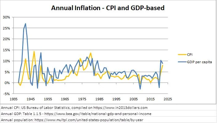why is cpi bad cpi is a terrible measurement of inflation CPI is a lie US federal minimum wage