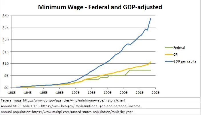 why is cpi bad cpi is a terrible measurement of inflation CPI is a lie US federal minimum wage