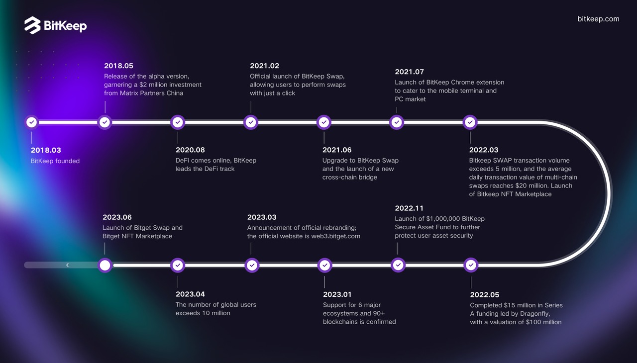 , BitKeep 2023 Roadmap Reveals Its Plan to Rebrand as Bitget Wallet and Strengthen Security