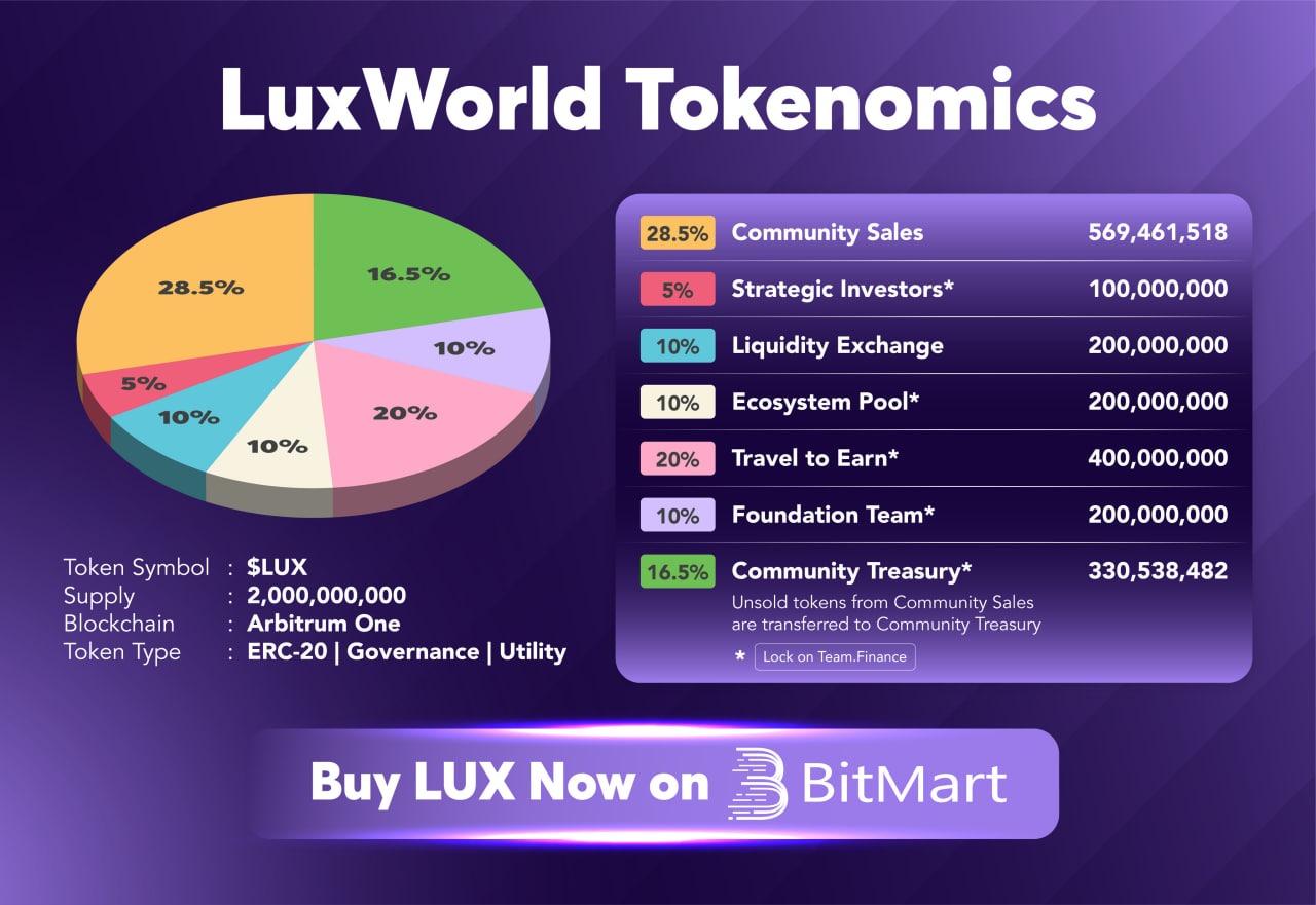 , LuxWorld (LUX) Announces Uniswap Listing and Global Ambassador Program