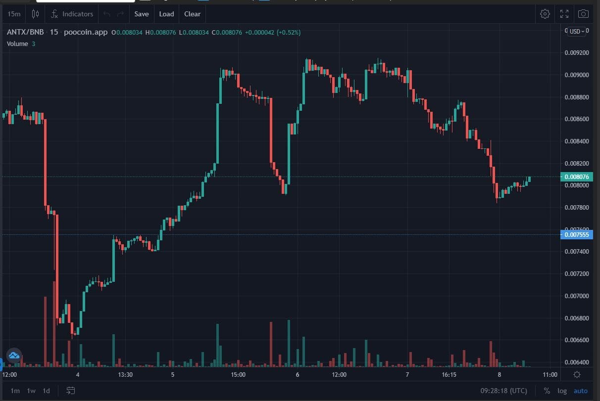 AntNetworkX (ANTX) daily chart. Source: Poocoin.app