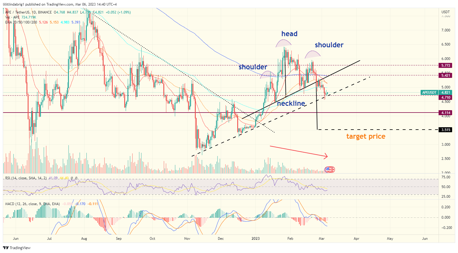 Apecoin (APE) in a head-and-shoulders pattern. 