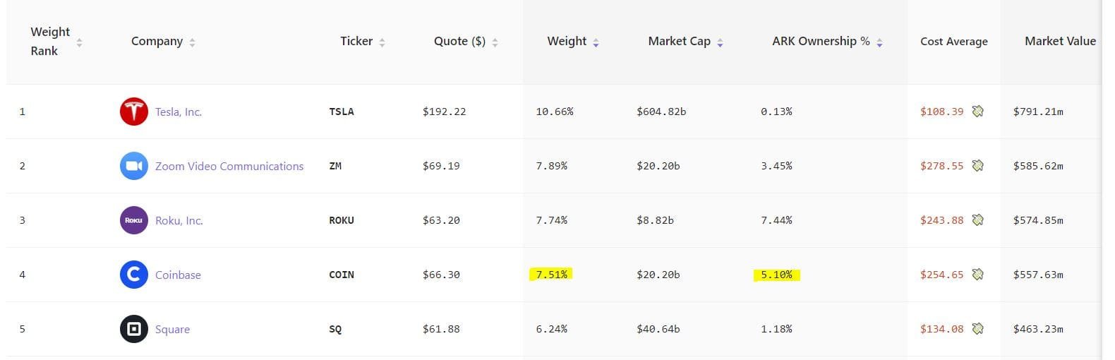 ARK invest cathie wood coinbase coin