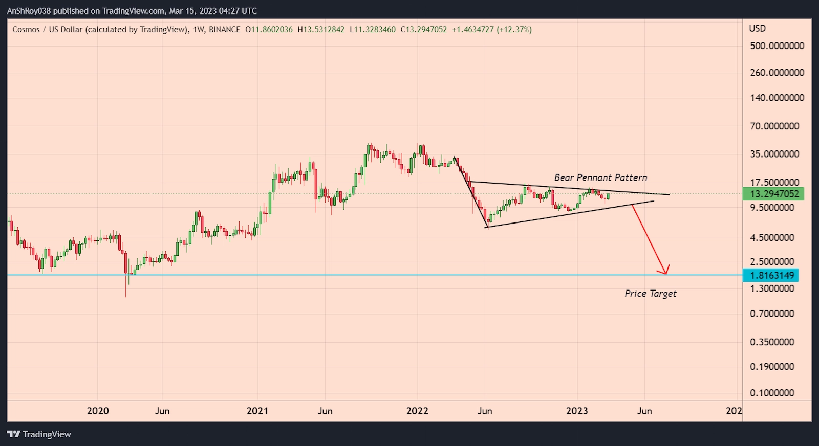 ATOM price is moving inside a bear pennant pattern with a -86% price target