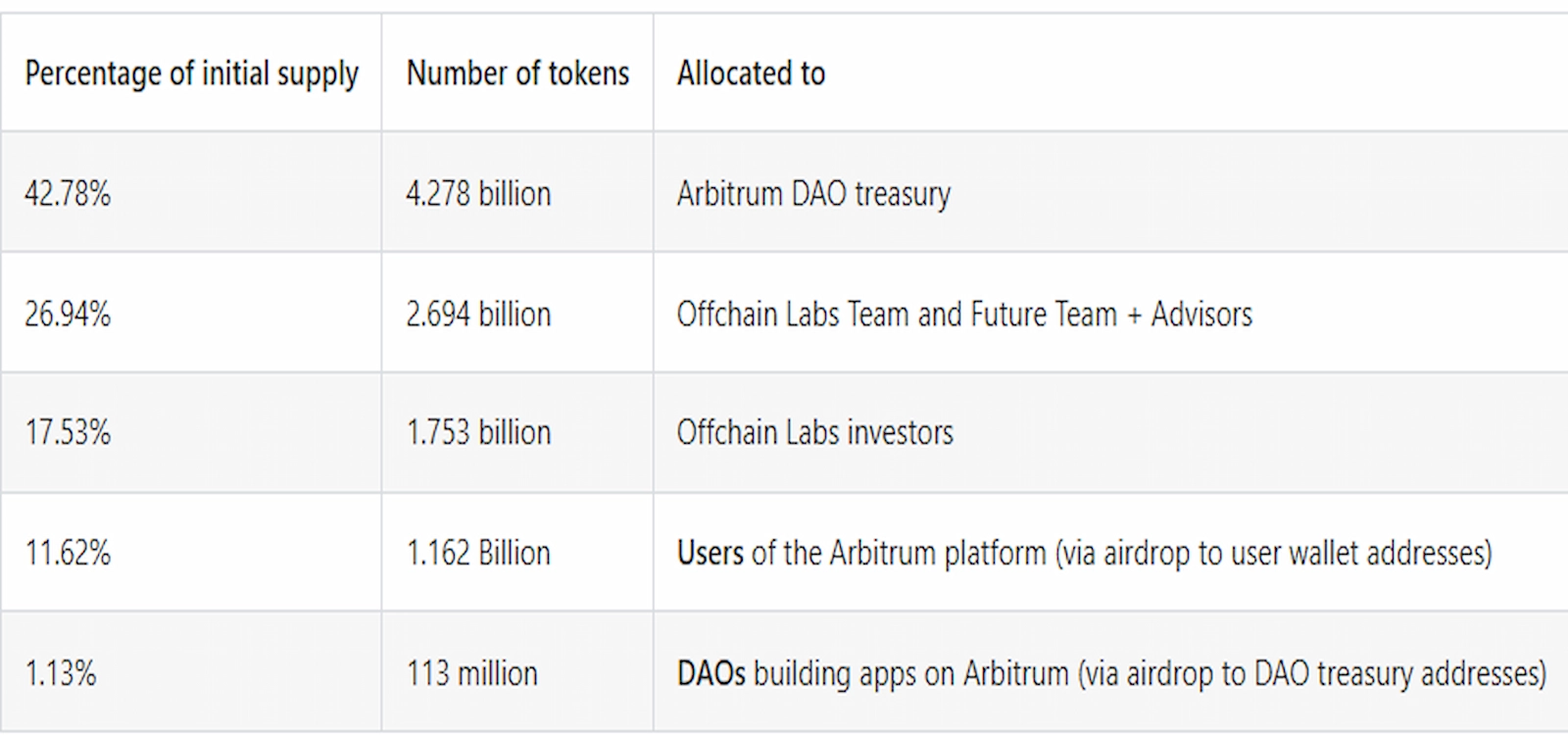 Arbitrum airdrop distribution.