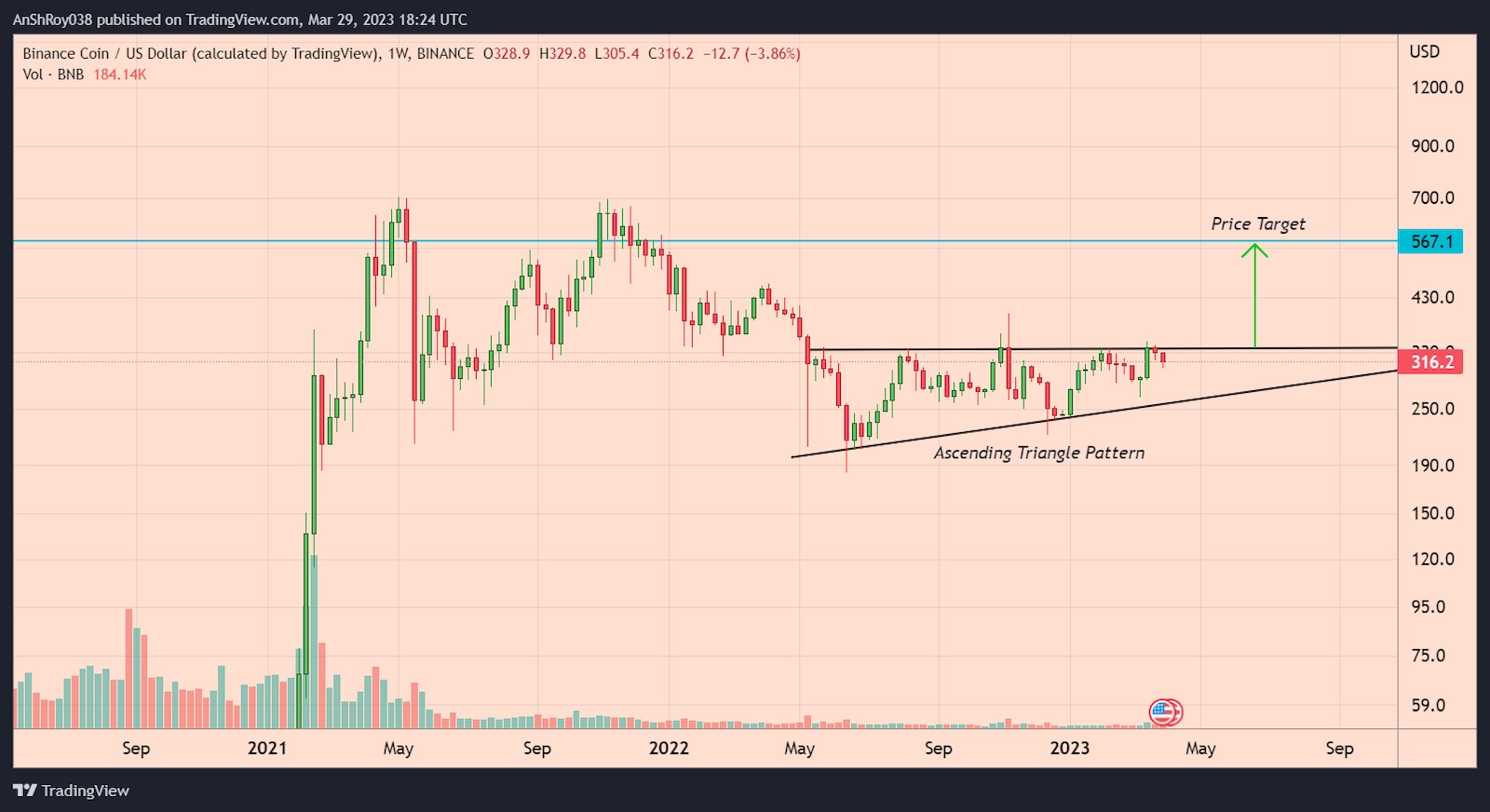 BNB price formed a bullish pattern with a 79% price target