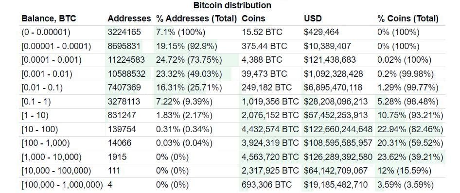 unequal BTC distribution. Source: bitinfocharts.com 