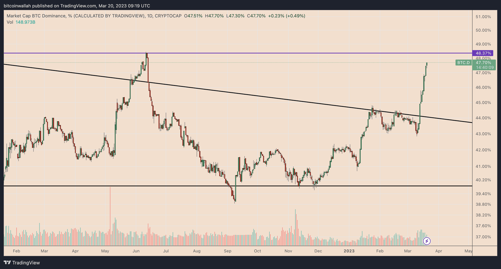Bitcoin versus altcoin market