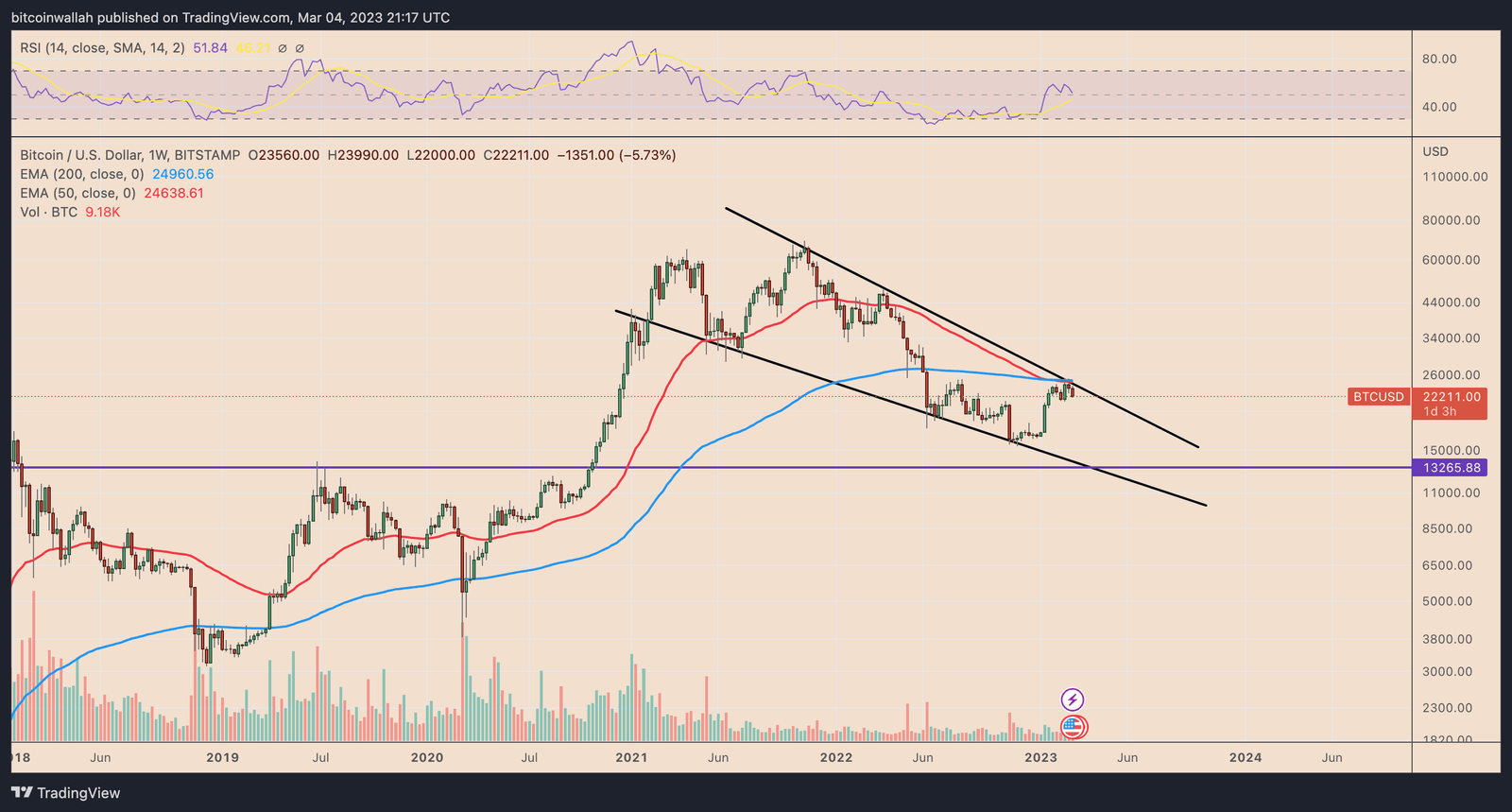 BTC price weekly chart. Source: TradingView