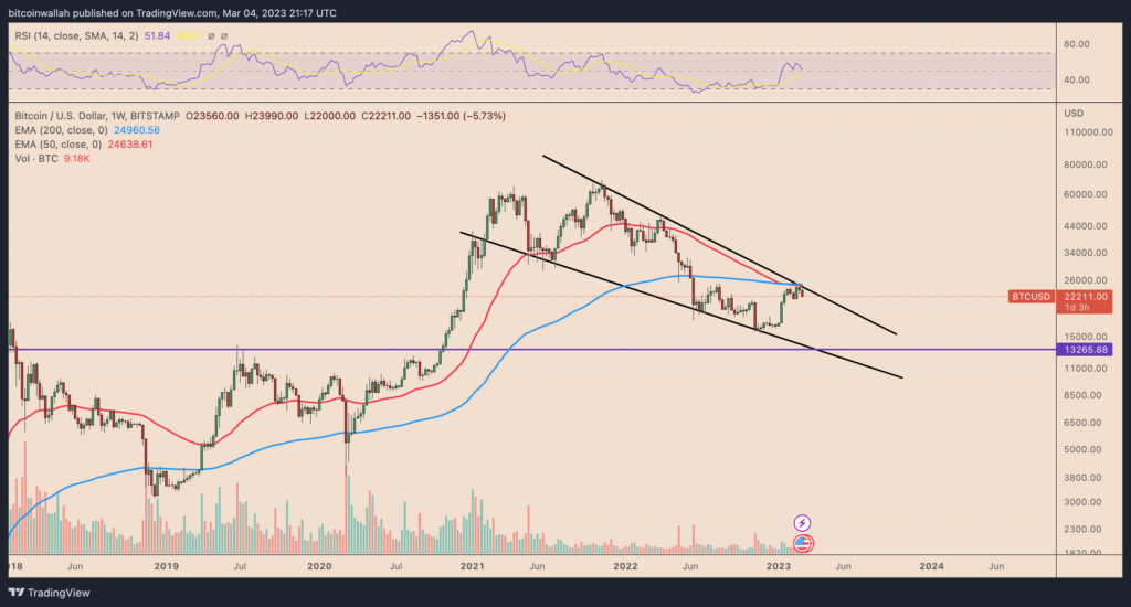 BTC price weekly chart. Source: TradingView