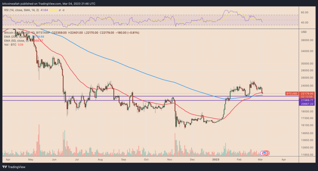 BTC price daily chart. Source: TradingView