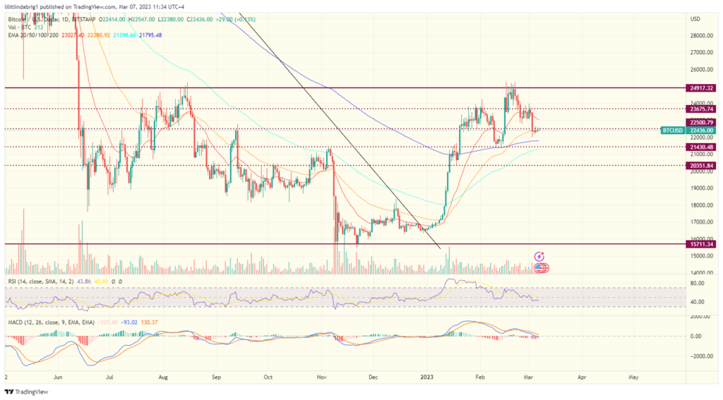 MT. Gox, Bitcoin Stalls Under $23K Ahead of MT. Gox Token Unlock