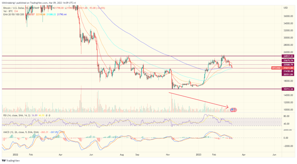 Bitcoin (BTC) daily price chart. Source: tradingView.com 