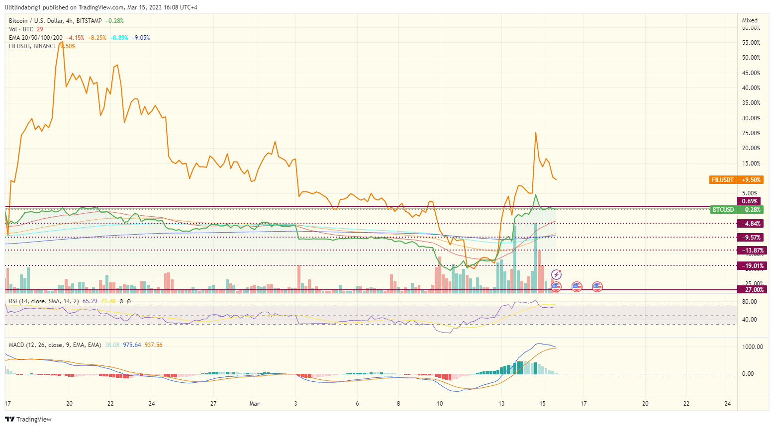 Filecoin's dependency on Bitcoin. Source: TradingVIew.com
