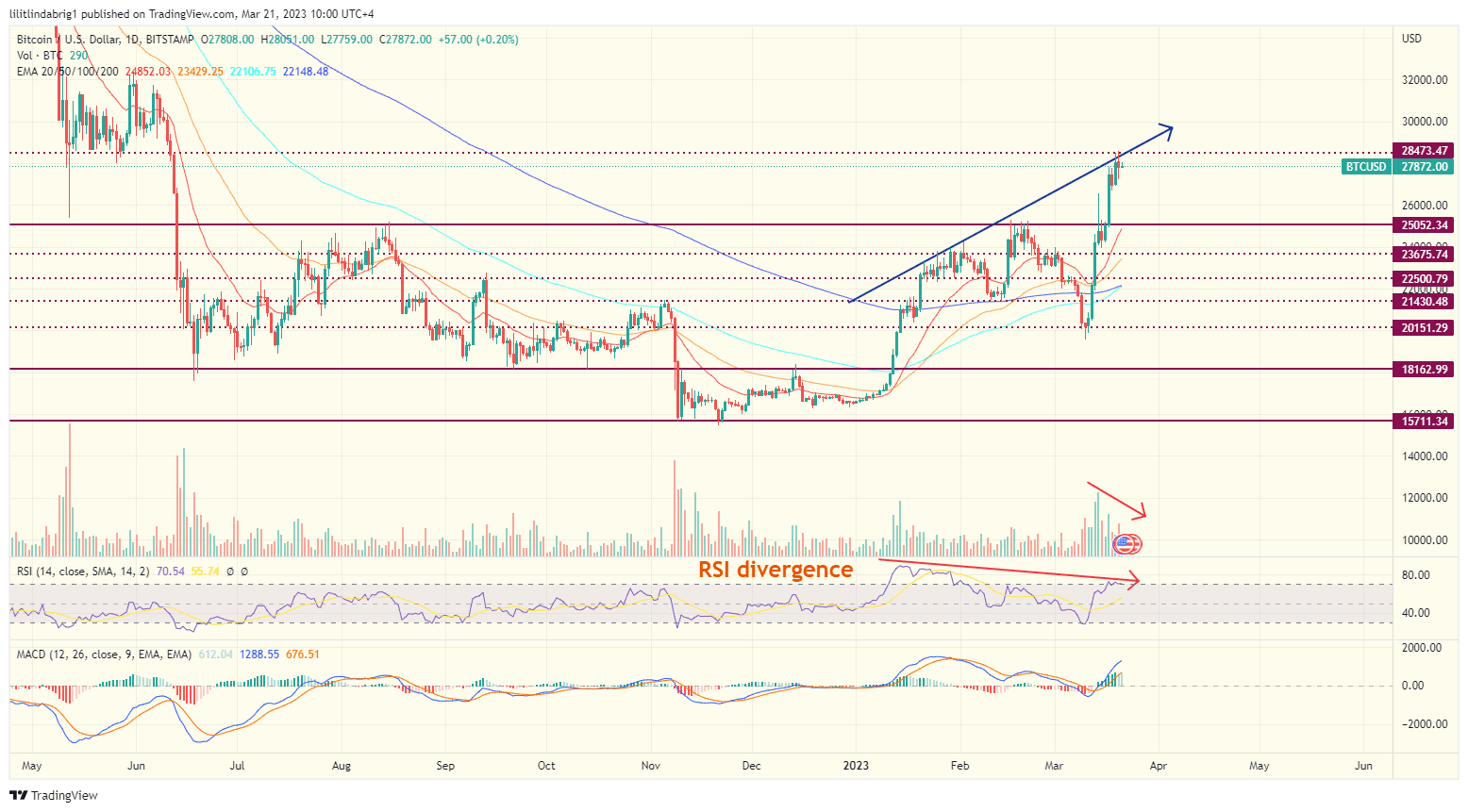 Bitcoin (BTC) daily price action. Source: tradingView.com 