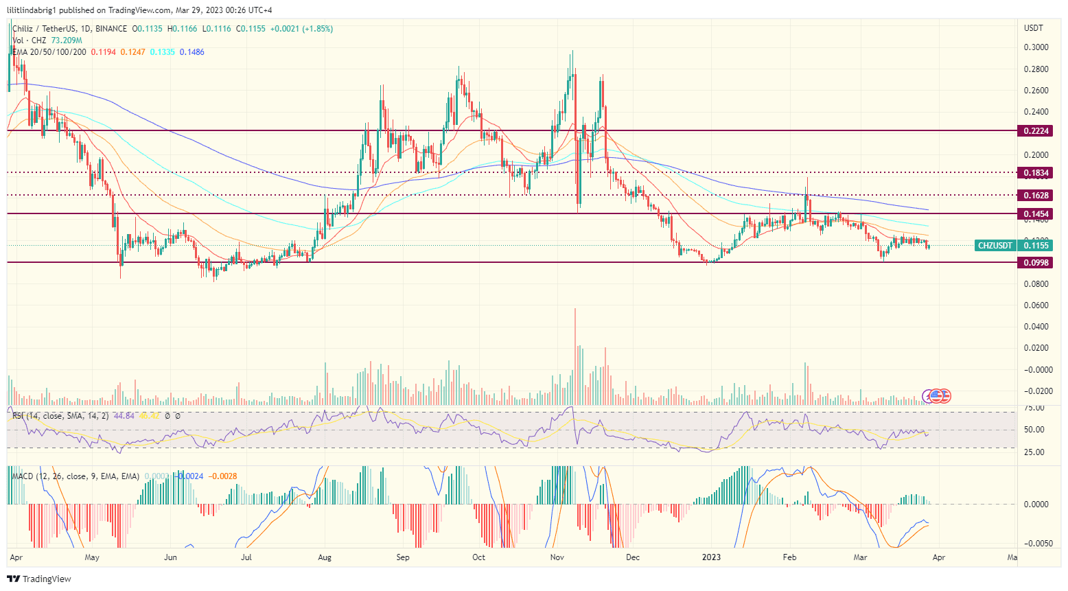 Chiliz (CHZ) daily chart. Source: TradingView.com 